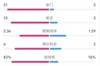 拜仁4-2海登海姆数据：射门21-2，射正10-2，控球率82%-18%