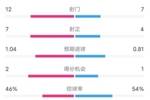 阿森纳5-1曼城全场数据：射门12-7，射正7-4，控球率46%-54%