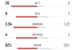 射门26-6！曼联3-2伯恩利数据：射正6-3，控球率62%-38%，角球7-1