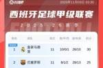 西甲积分榜：皇马5分优势领跑！巴萨积25分第2，黄潜第3马竞第4