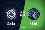 半场战报-快船领先森林狼14分 哈登19分 小卡14分 爱德华兹12分